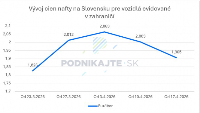 Zdroj: Vlastné spracovanie