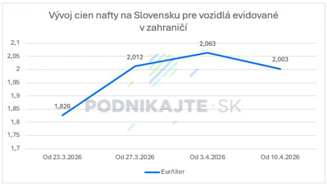 Zdroj: Vlastné spracovanie