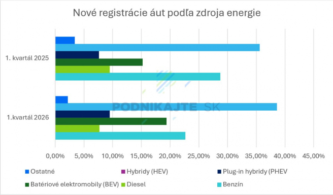 Zdroj: Vlastné spracovanie na základe acea.auto