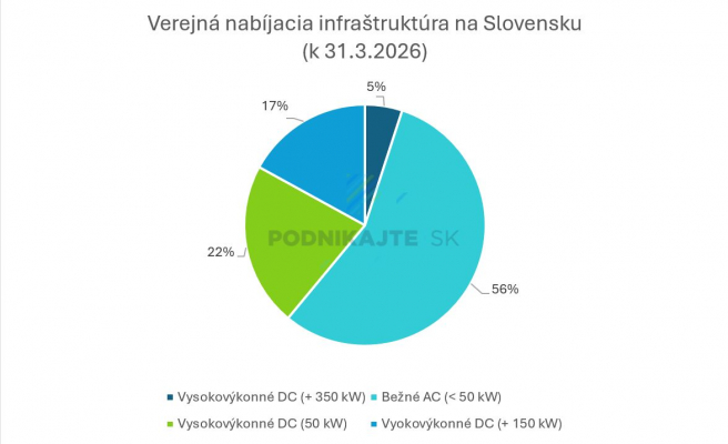Zdroj: Vlastné spracovanie na základe seva.sk