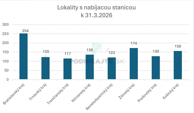 Zdroj: Vlastné spracovanie na základe seva.sk