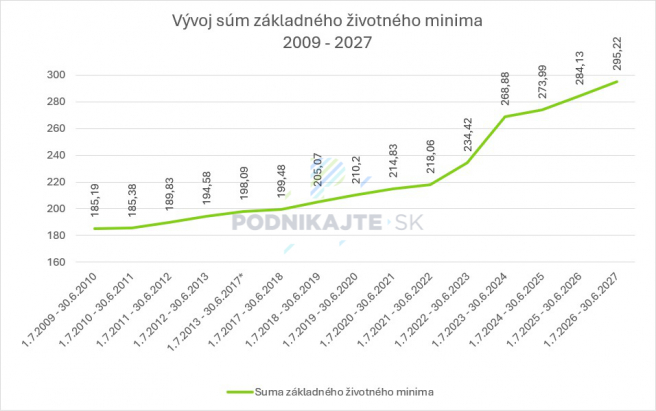 * Od 1.7.2013 až do 30.6.2017 bola suma základného životného minima na rovnakej úrovni. </br>Zdroj: Vlastné spracovanie