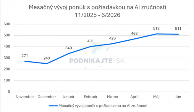 Zdroj: Profesia.sk