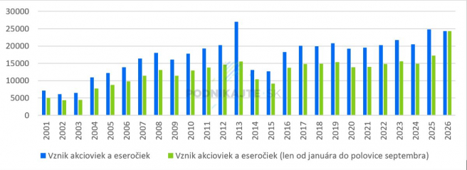 Zdroj: FinStat