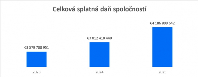 Zdroj: FinStat