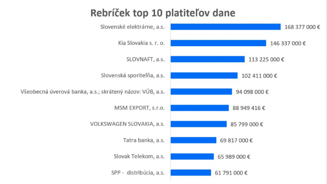 Zdroj: FinStat