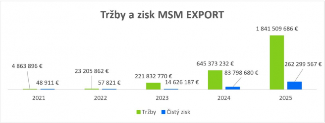 Zdroj: FinStat