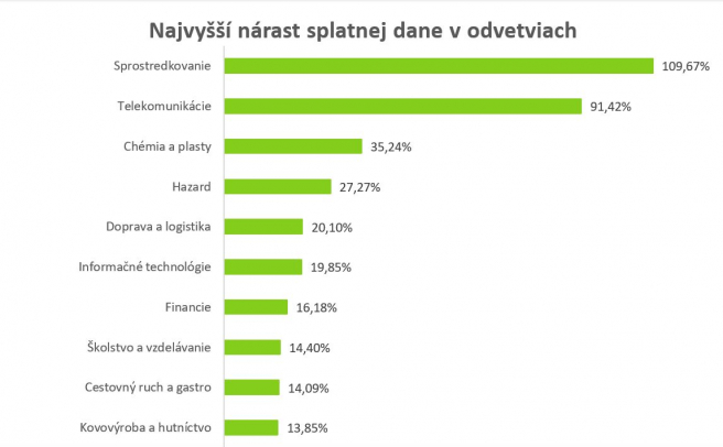 Zdroj: FinStat