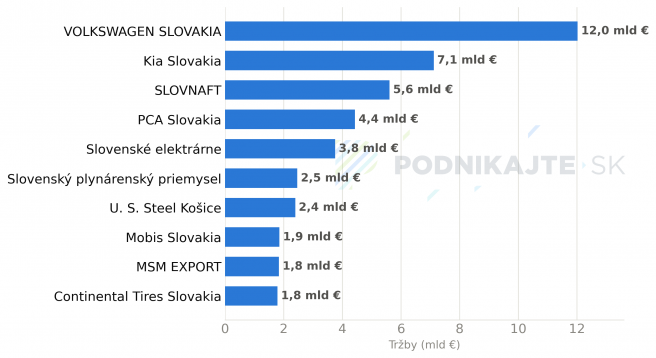 Poradie TOP 10 firiem podľa tržieb (v mld €). Zdroj dát: FinStat | Spracovanie redakcia Podnikajte.sk