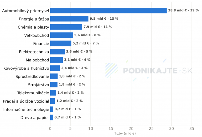 Súčet tržieb 50 najväčších firiem rozdelený podľa odvetví (v mld €, podiel na tržbách rebríčka). Zdravotné poisťovne nie sú súčasťou rebríčka, preto ich neobsahuje ani odvetvie Financie. Zdroj dát: FinStat | Spracovanie redakcia Podnikajte.sk