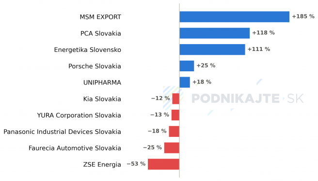 Päť firiem s najvyšším rastom a päť s najväčším poklesom tržieb (medziročná zmena v %). Zdroj dát: FinStat | Spracovanie redakcia Podnikajte.sk