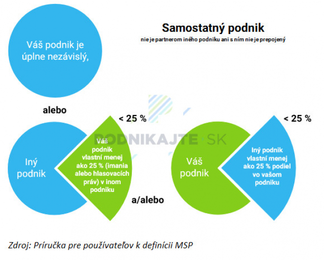 Zdroj: Príručka pre používateľov k definícii MSP (uvedený obrázok nezobrazuje výnimku týkajúcu sa investorov, pozn. red.)