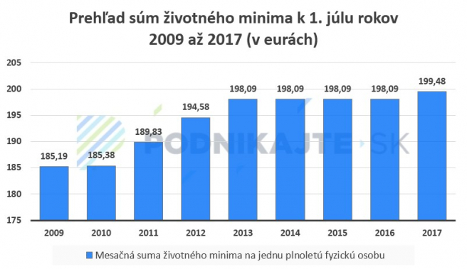 Nezdaniteľné minimum od 1.7.2017