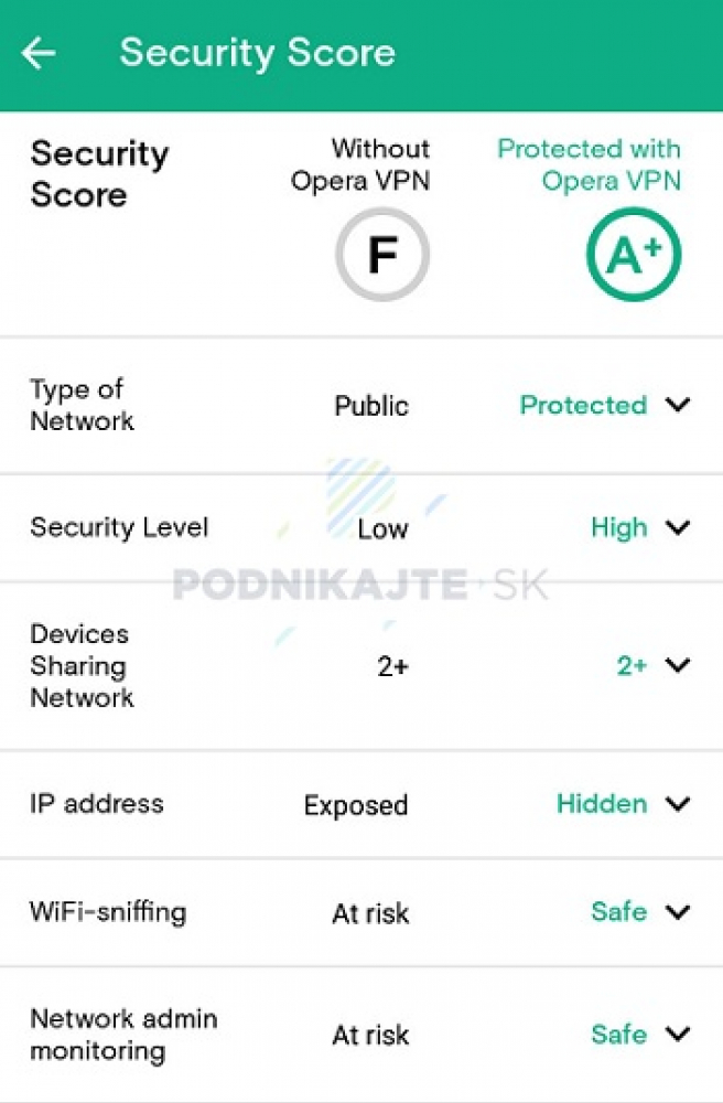 Hodnotenie bezpečnosti verejnej WIFI pred a po použití Opera VPN
